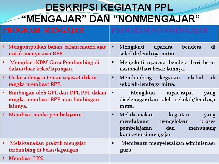 DESKRIPSI KEGIATAN PPL “MENGAJAR” DAN “NONMENGAJAR” PROGRAM MENGAJAR PROGRAM NONMENGAJAR § Mengumpulkan bahan-bahan materi DESKRIPSI KEGIATAN PPL “MENGAJAR” DAN “NONMENGAJAR” PROGRAM MENGAJAR PROGRAM NONMENGAJAR § Mengumpulkan bahan-bahan materi