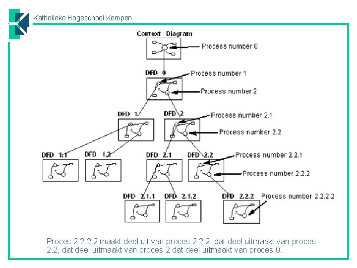 Katholieke Hogeschool Kempen Proces 2. 2 maakt deel uit van proces 2. 2. 2,