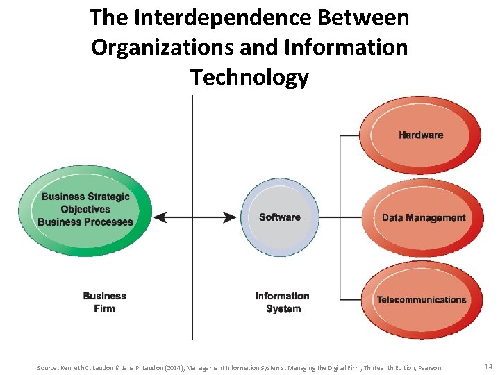 The Interdependence Between Organizations and Information Technology Source: Kenneth C. Laudon & Jane P.