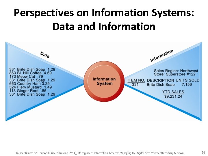 Perspectives on Information Systems: Data and Information Source: Kenneth C. Laudon & Jane P.