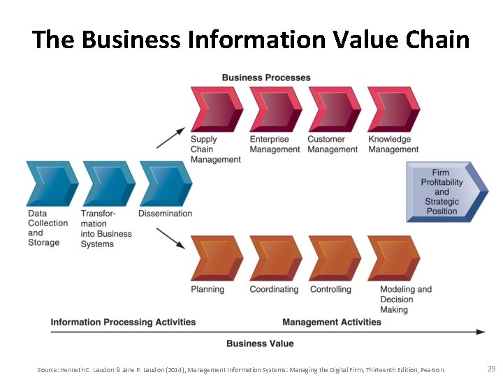 The Business Information Value Chain Source: Kenneth C. Laudon & Jane P. Laudon (2014),