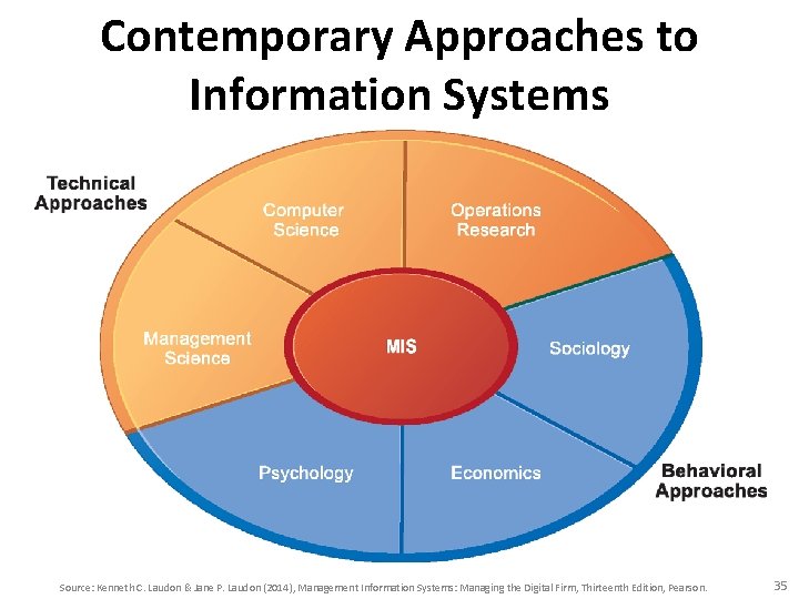 Contemporary Approaches to Information Systems Source: Kenneth C. Laudon & Jane P. Laudon (2014),