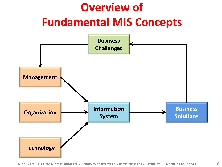 Overview of Fundamental MIS Concepts Business Challenges Management Organization Information System Business Solutions Technology