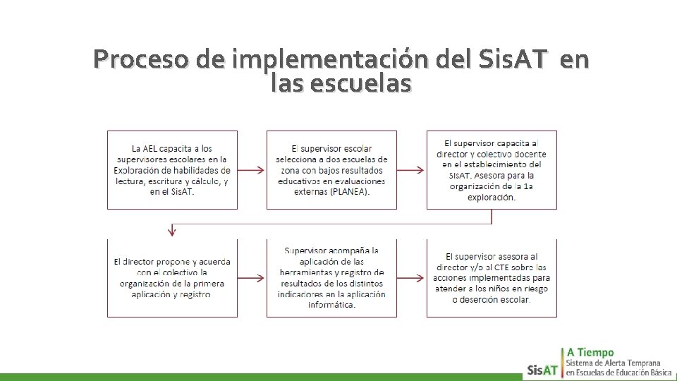 Proceso de implementación del Sis. AT en las escuelas 