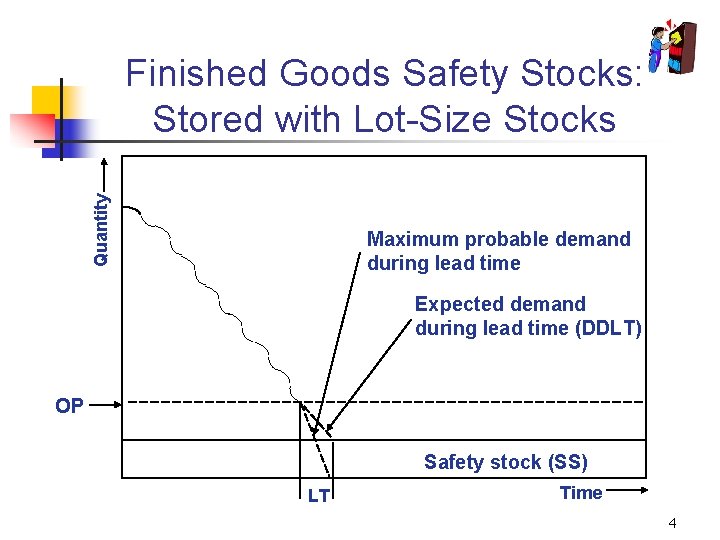 Quantity Finished Goods Safety Stocks: Stored with Lot-Size Stocks Maximum probable demand during lead