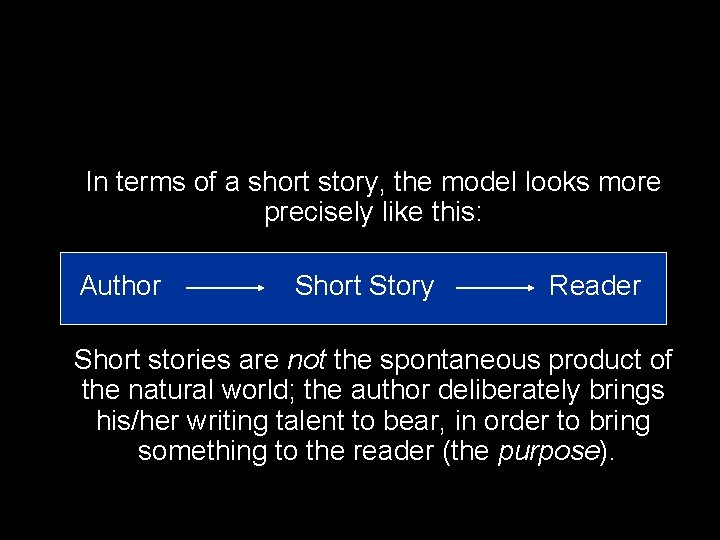 In terms of a short story, the model looks more precisely like this: Author