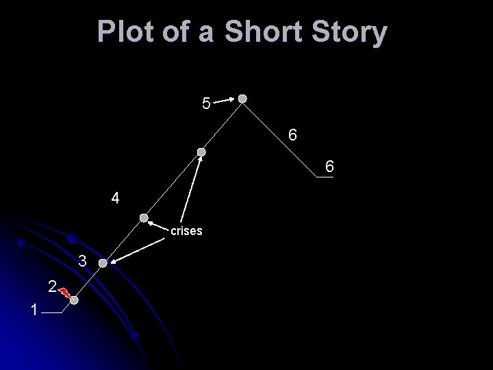 Plot of a Short Story 5 6 6 4 crises 3 2 1 