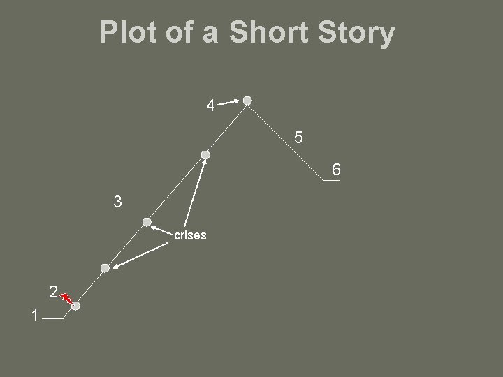 Plot of a Short Story 4 5 6 3 crises 2 1 