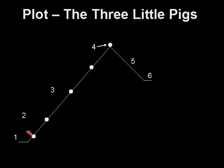 Plot – The Three Little Pigs 4 5 6 3 2 1 