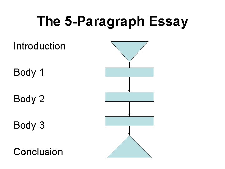 The 5 -Paragraph Essay Introduction Body 1 Body 2 Body 3 Conclusion 