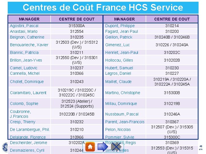 Centres de Coût France HCS Service MANAGER Agostini, Pascal Anastasi, Mario Beignon, Catherine Benouarieche,