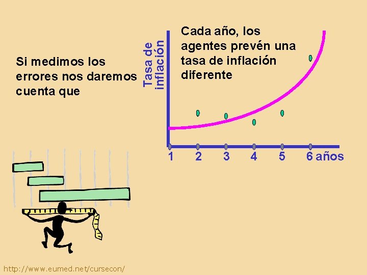 Tasa de inflación Si medimos los errores nos daremos cuenta que Cada año, los