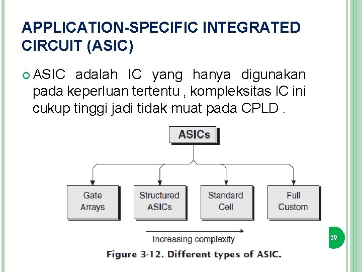 APPLICATION-SPECIFIC INTEGRATED CIRCUIT (ASIC) ASIC adalah IC yang hanya digunakan pada keperluan tertentu ,