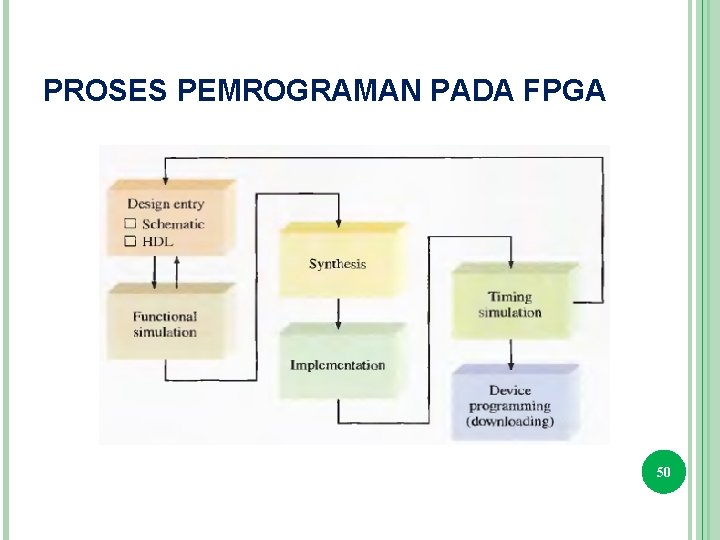 PROSES PEMROGRAMAN PADA FPGA 50 