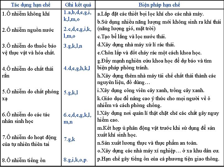 Tác dụng hạn chế 1. Ô nhiễm không khí Ghi kết quả 1. a,