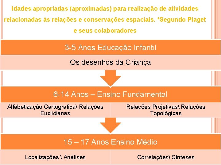 Idades apropriadas (aproximadas) para realização de atividades relacionadas às relações e conservações espaciais. *Segundo