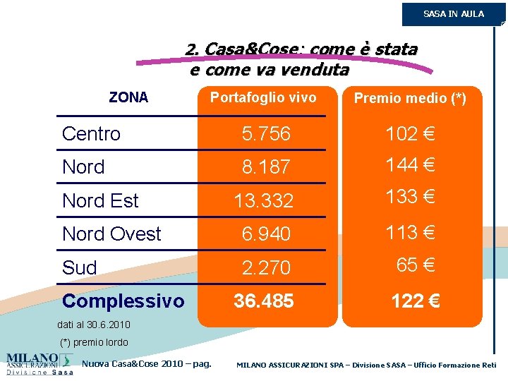 SASA IN AULA 2. Casa&Cose: come è stata e come va venduta ZONA Portafoglio