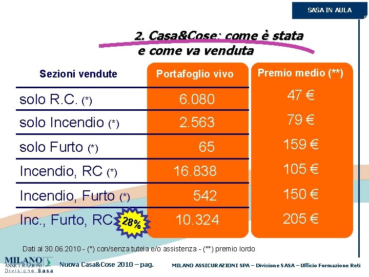 SASA IN AULA 2. Casa&Cose: come è stata e come va venduta Portafoglio vivo