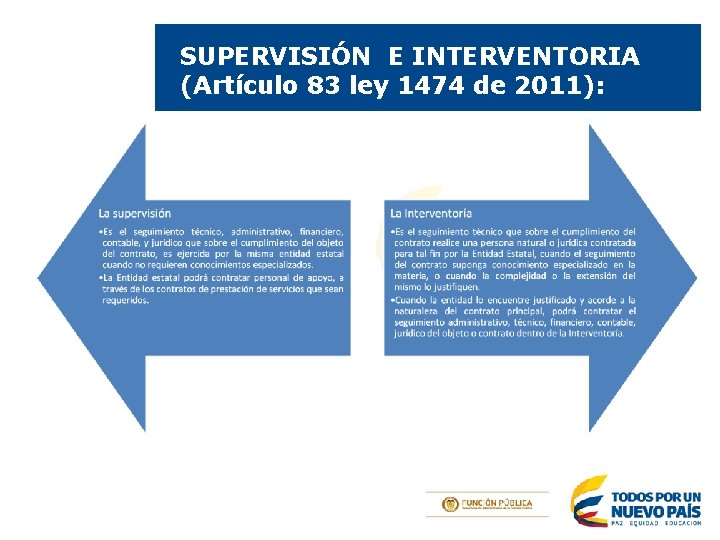 SUPERVISIÓN E INTERVENTORIA (Artículo 83 ley 1474 de 2011): 