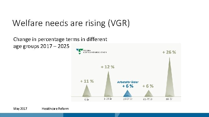 Welfare needs are rising (VGR) Change in percentage terms in different age groups 2017