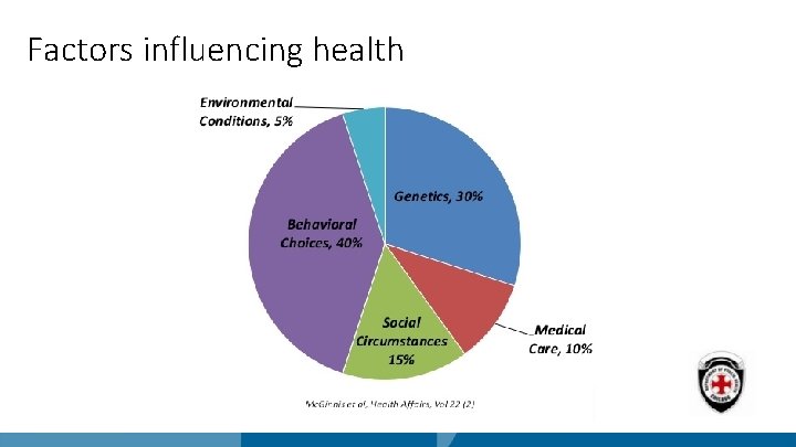 Factors influencing health 