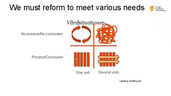 We must reform to meet various needs Vårdsituationer No process/No conclusion Process/Conclusion One unit
