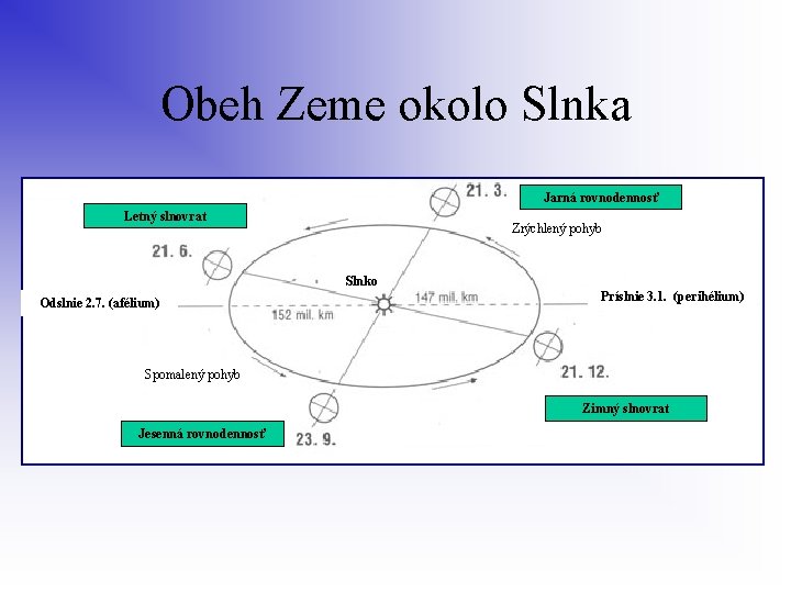 Obeh Zeme okolo Slnka Jarná rovnodennosť Letný slnovrat Zrýchlený pohyb Slnko Odslnie 2. 7.