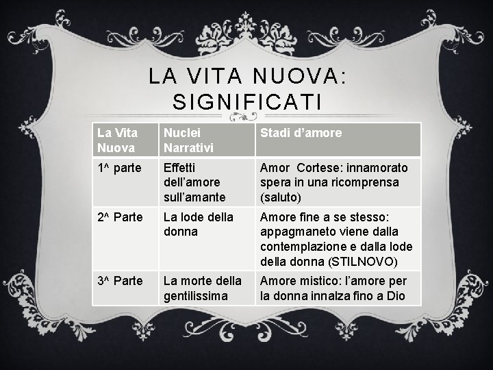 LA VITA NUOVA: SIGNIFICATI La Vita Nuova Nuclei Narrativi Stadi d’amore 1^ parte Effetti