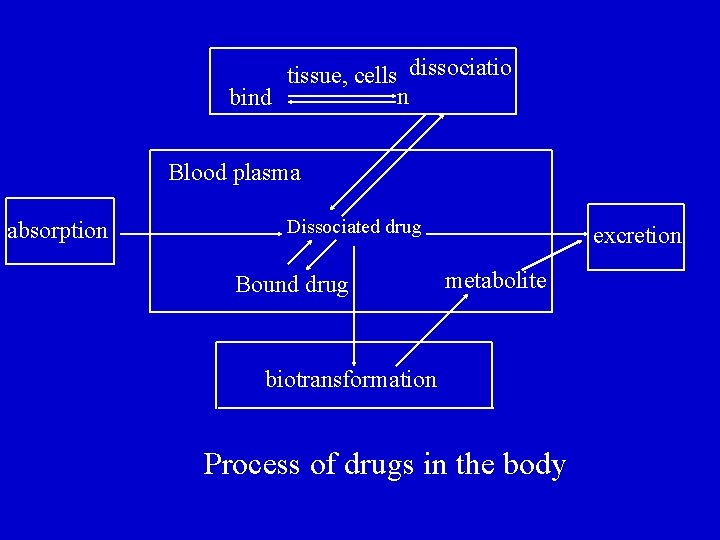 tissue, cells dissociatio n bind Blood plasma absorption Dissociated drug Bound drug excretion metabolite