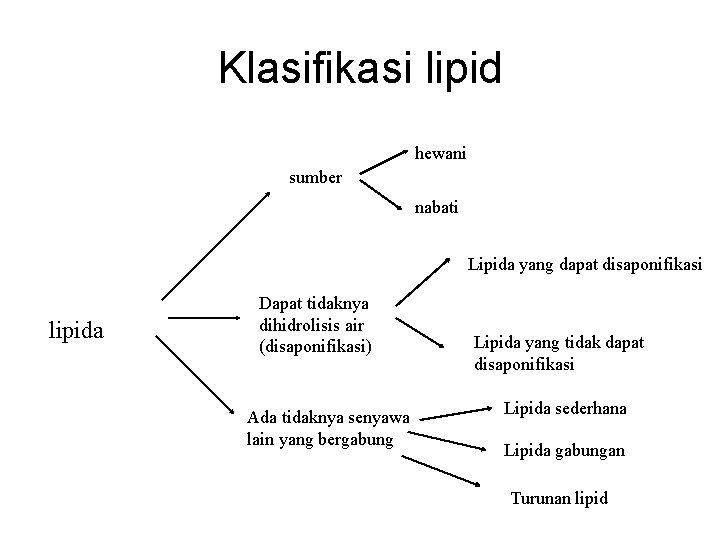 Klasifikasi lipid hewani sumber nabati Lipida yang dapat disaponifikasi lipida Dapat tidaknya dihidrolisis air