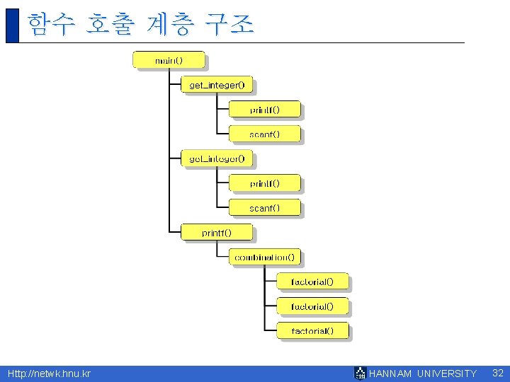 함수 호출 계층 구조 Http: //netwk. hnu. kr HANNAM UNIVERSITY 32 