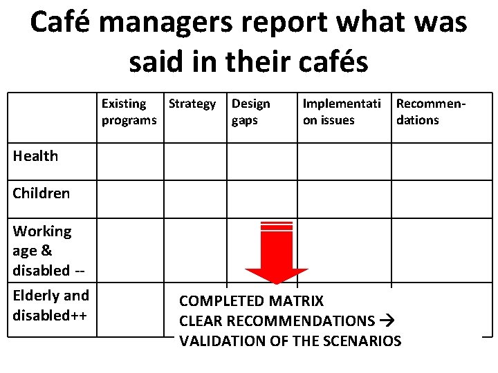 Café managers report what was said in their cafés Existing Strategy programs Design gaps