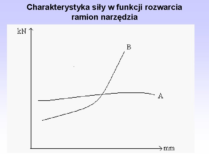 Charakterystyka siły w funkcji rozwarcia ramion narzędzia 