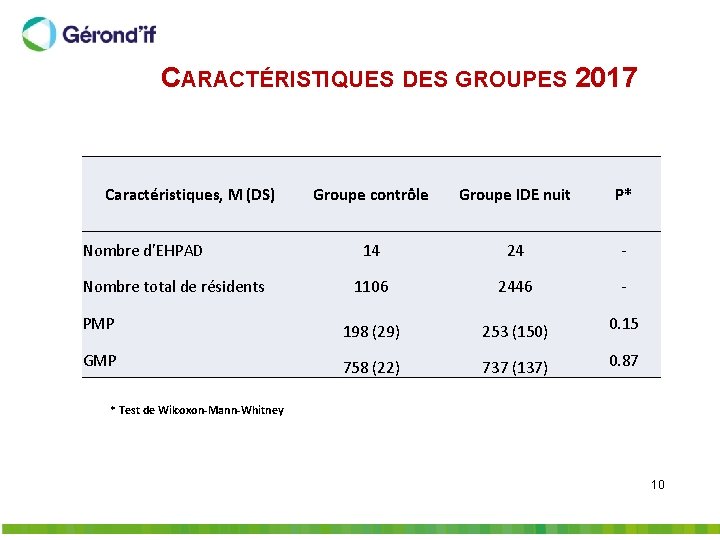 CARACTÉRISTIQUES DES GROUPES 2017 Caractéristiques, M (DS) Groupe contrôle Groupe IDE nuit P* 14