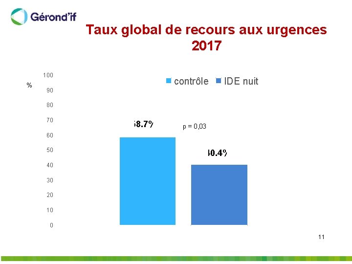 Taux global de recours aux urgences 2017 100 % contrôle IDE nuit 90 80