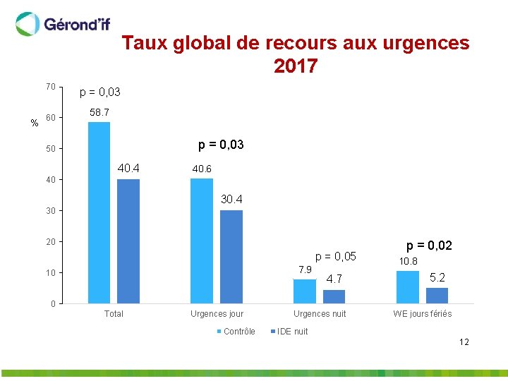 Taux global de recours aux urgences 2017 70 % 60 p = 0, 03