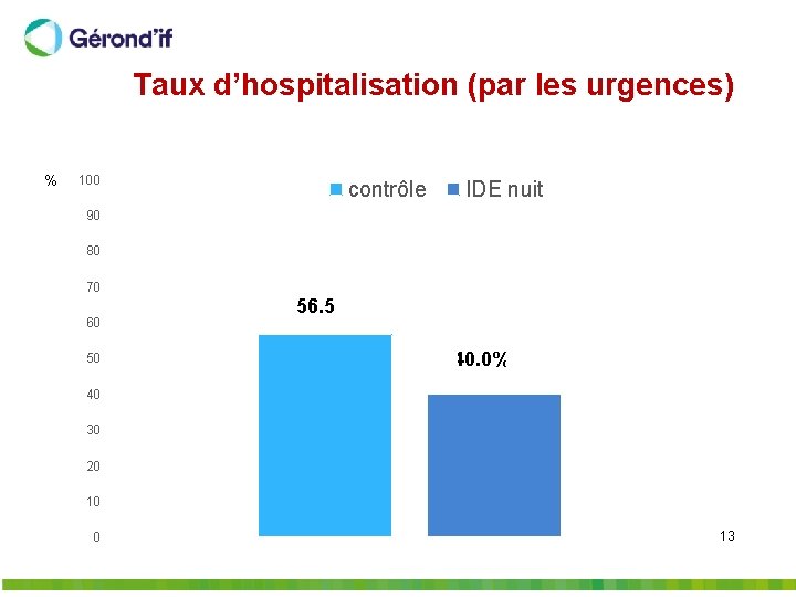 Taux d’hospitalisation (par les urgences) % 100 contrôle IDE nuit 90 80 70 60