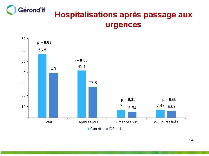 Hospitalisations après passage aux urgences 70 60 p = 0, 03 56. 5 p