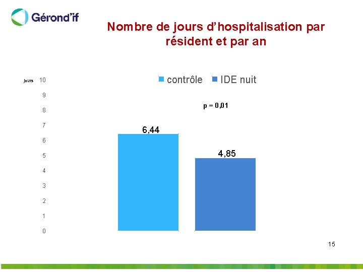 Nombre de jours d’hospitalisation par résident et par an jours contrôle 10 IDE nuit