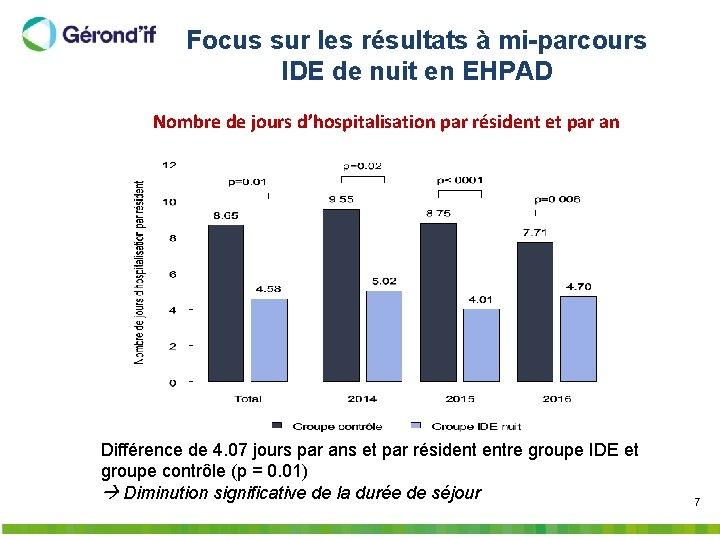 Focus sur les résultats à mi-parcours IDE de nuit en EHPAD Nombre de jours