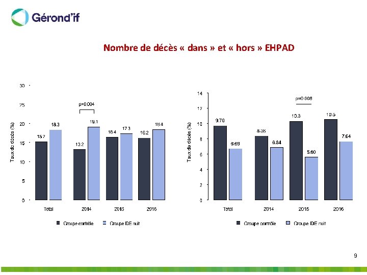 Nombre de décès « dans » et « hors » EHPAD 9 