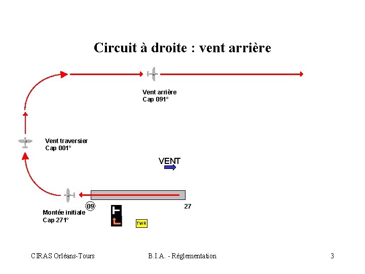 Circuit à droite : vent arrière Vent arrière Cap 091° Vent traversier Cap 001°