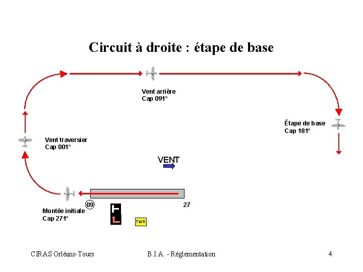 Circuit à droite : étape de base Vent arrière Cap 091° Étape de base