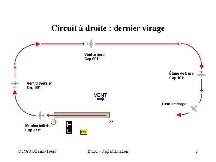 Circuit à droite : dernier virage Vent arrière Cap 091° Étape de base Cap