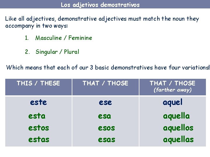 Los adjetivos demostrativos Like all adjectives, demonstrative adjectives must match the noun they accompany