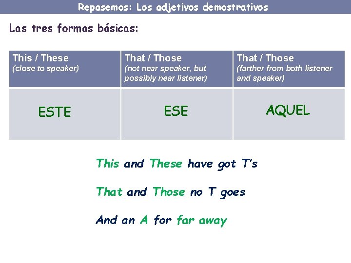Repasemos: Los adjetivos demostrativos Las tres formas básicas: This / These That / Those