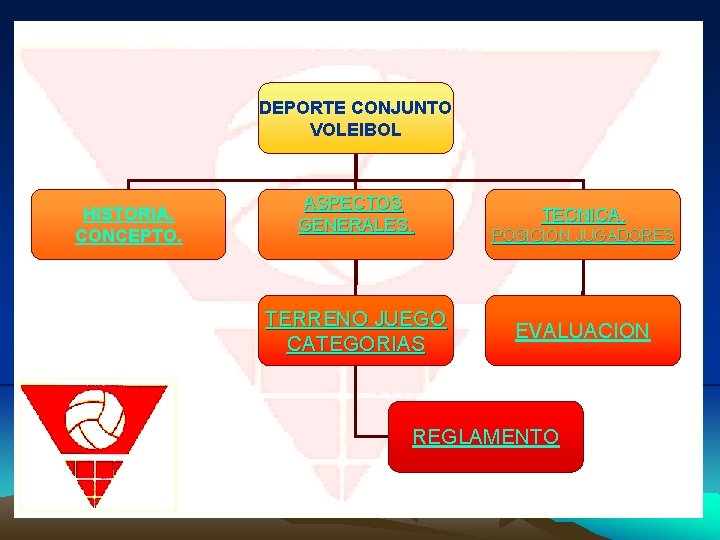 DEPORTE CONJUNTO VOLEIBOL HISTORIA. CONCEPTO. ASPECTOS GENERALES. TERRENO JUEGO CATEGORIAS TECNICA. POSICION JUGADORES EVALUACION