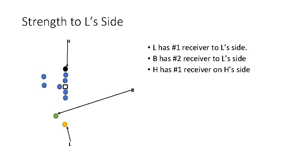 Strength to L’s Side H • L has #1 receiver to L’s side. •