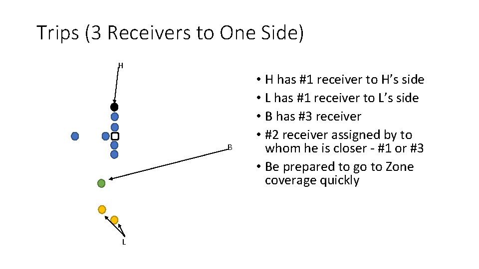 Trips (3 Receivers to One Side) H B L • H has #1 receiver