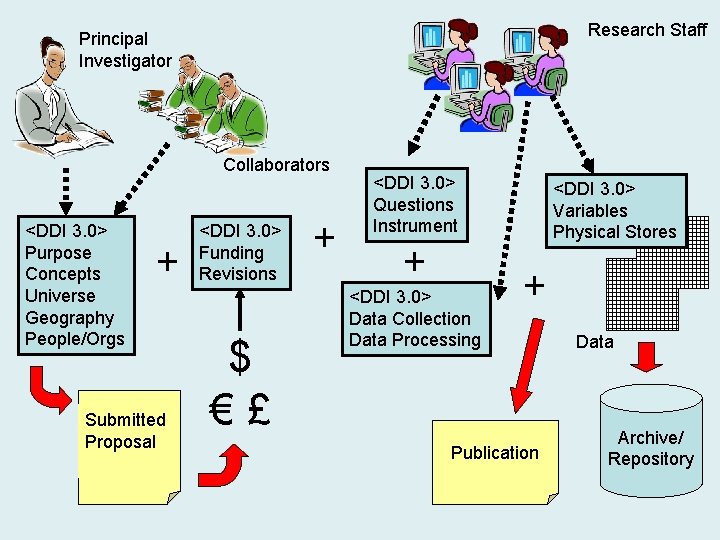 Research Staff Principal Investigator Collaborators <DDI 3. 0> Purpose Concepts Universe Geography People/Orgs + Research Staff Principal Investigator Collaborators <DDI 3. 0> Purpose Concepts Universe Geography People/Orgs +